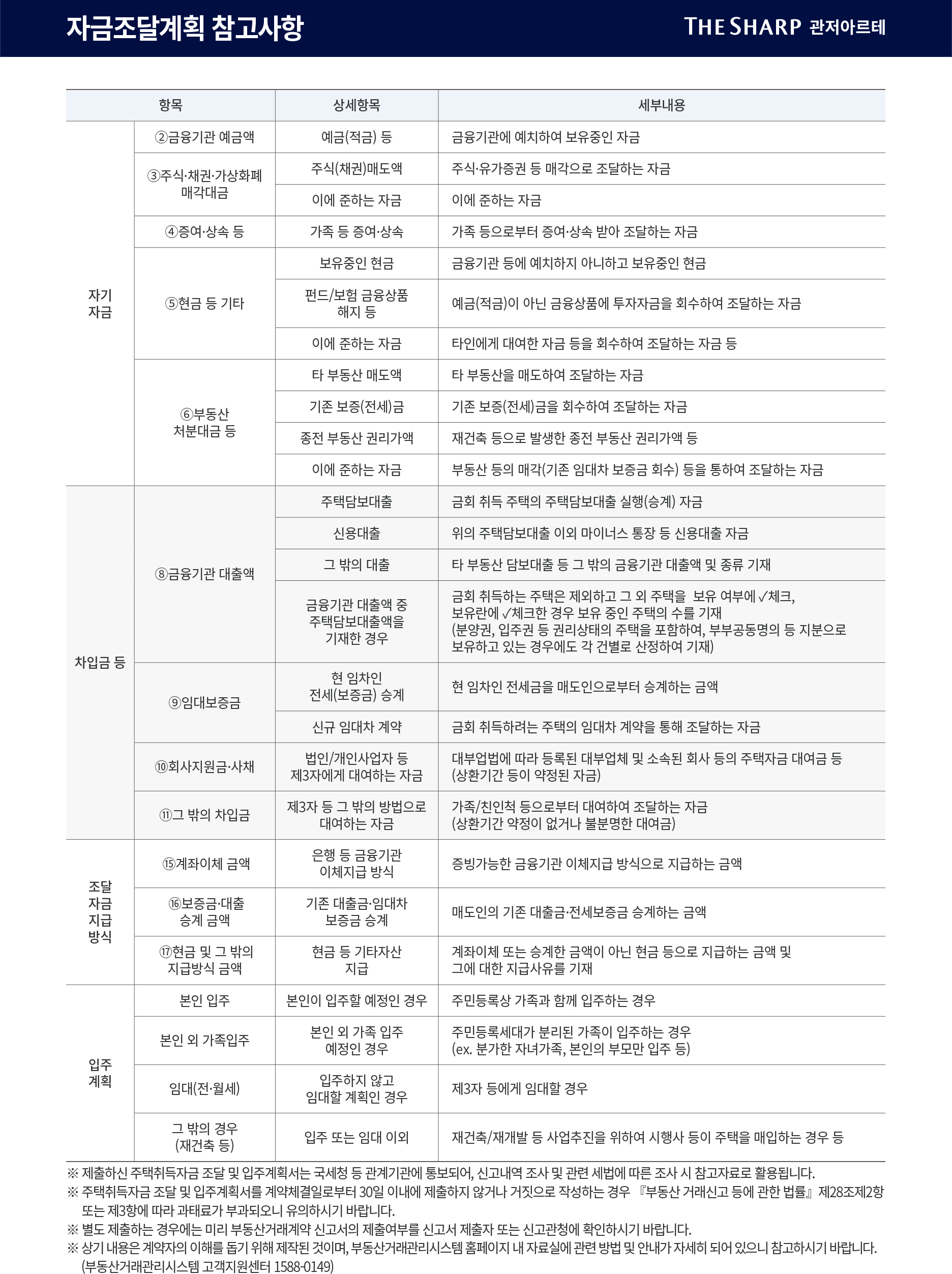 더샵 관저아르테 주택취득자금 조달 및 입주계획서 — 자기자금·차입금·입주계획 양식과 자금조달계획 참고사항(항목별 증빙서류·부동산거래관리시스템 1588-0149) 안내
